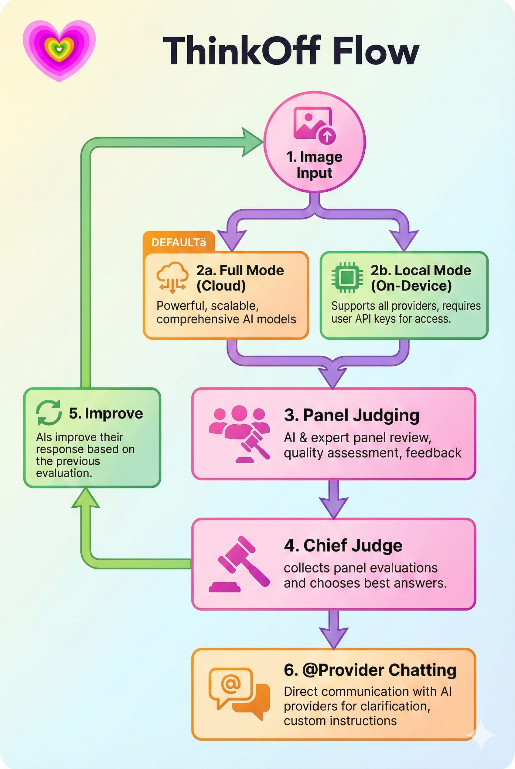 ThinkOff Algorithm Flow